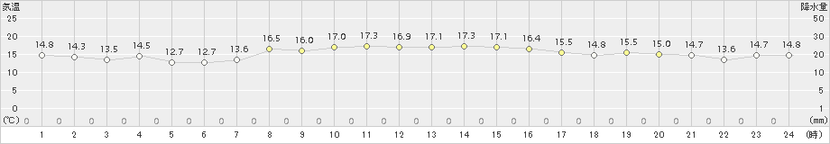 真狩(>2015年09月25日)のアメダスグラフ