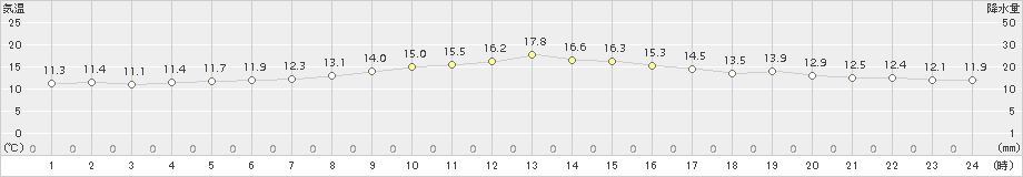 鶴丘(>2015年09月25日)のアメダスグラフ