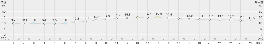 上札内(>2015年09月25日)のアメダスグラフ