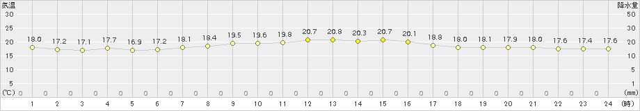 伊達(>2015年09月25日)のアメダスグラフ