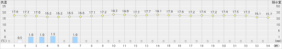 新庄(>2015年09月25日)のアメダスグラフ