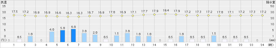 桐生(>2015年09月25日)のアメダスグラフ