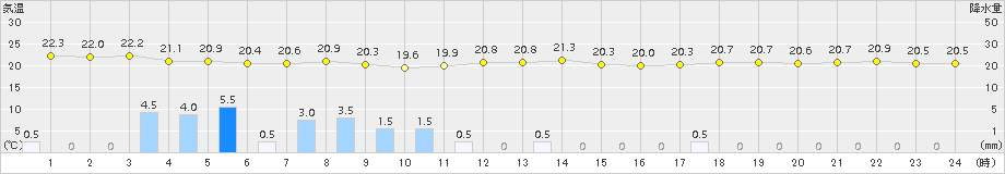 新島(>2015年09月25日)のアメダスグラフ