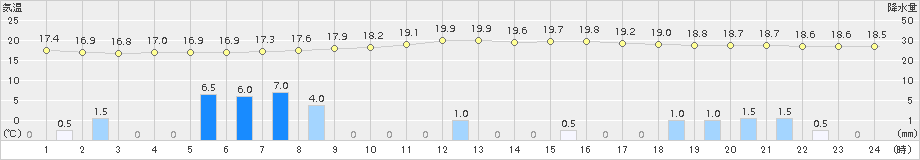 川根本町(>2015年09月25日)のアメダスグラフ