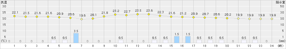 浜松(>2015年09月25日)のアメダスグラフ