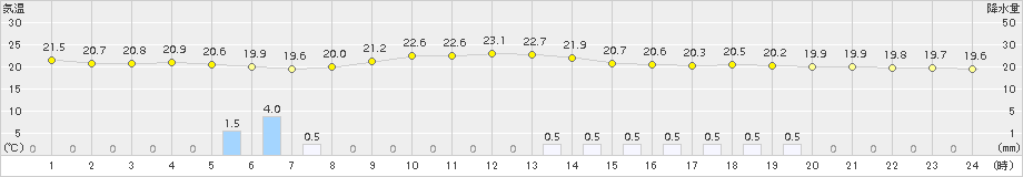 磐田(>2015年09月25日)のアメダスグラフ
