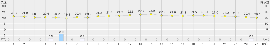 石廊崎(>2015年09月25日)のアメダスグラフ