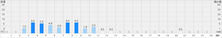 一宮(>2015年09月25日)のアメダスグラフ