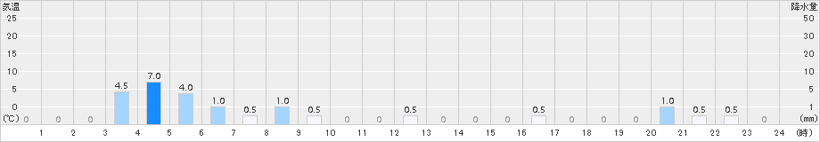 小原(>2015年09月25日)のアメダスグラフ
