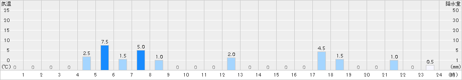 茶臼山(>2015年09月25日)のアメダスグラフ