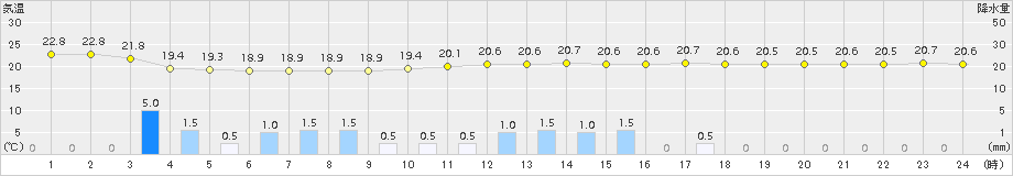 南知多(>2015年09月25日)のアメダスグラフ