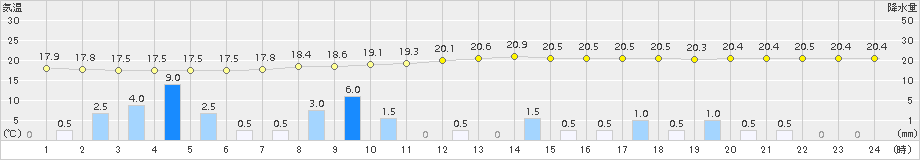 美濃(>2015年09月25日)のアメダスグラフ
