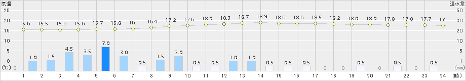 黒川(>2015年09月25日)のアメダスグラフ