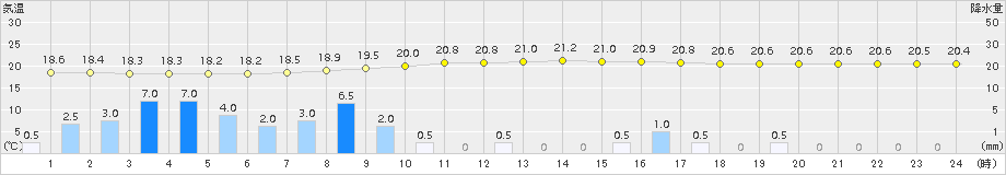 揖斐川(>2015年09月25日)のアメダスグラフ