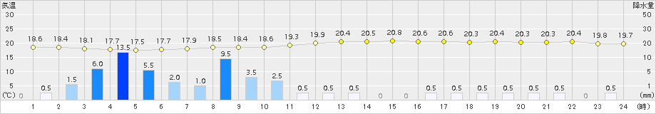 美濃加茂(>2015年09月25日)のアメダスグラフ