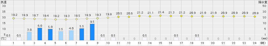 大垣(>2015年09月25日)のアメダスグラフ