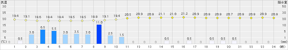 岐阜(>2015年09月25日)のアメダスグラフ