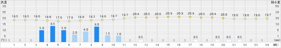 多治見(>2015年09月25日)のアメダスグラフ