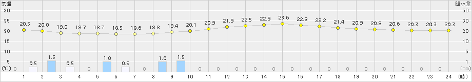 上野(>2015年09月25日)のアメダスグラフ