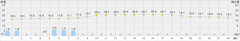 志賀(>2015年09月25日)のアメダスグラフ