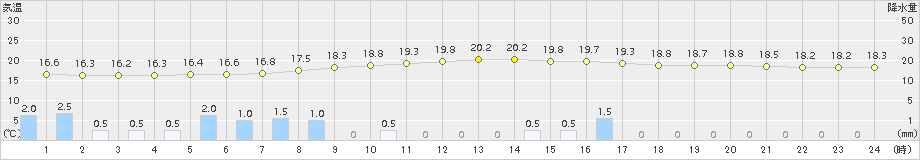 七尾(>2015年09月25日)のアメダスグラフ