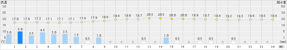 金沢(>2015年09月25日)のアメダスグラフ