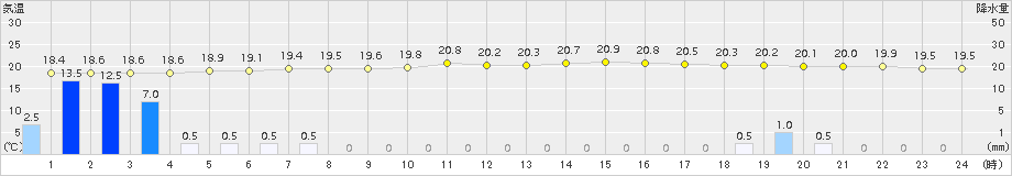 舞鶴(>2015年09月25日)のアメダスグラフ