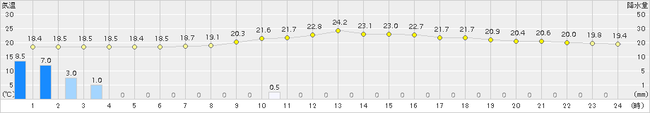 一宮(>2015年09月25日)のアメダスグラフ