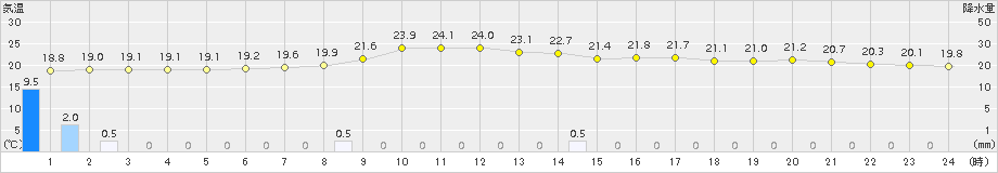 上郡(>2015年09月25日)のアメダスグラフ