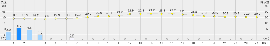 三木(>2015年09月25日)のアメダスグラフ