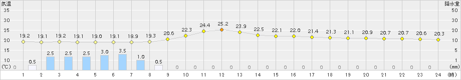 かつらぎ(>2015年09月25日)のアメダスグラフ