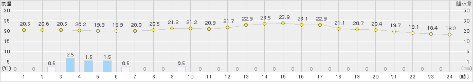 海士(>2015年09月25日)のアメダスグラフ