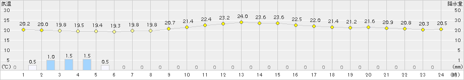 鳥取(>2015年09月25日)のアメダスグラフ