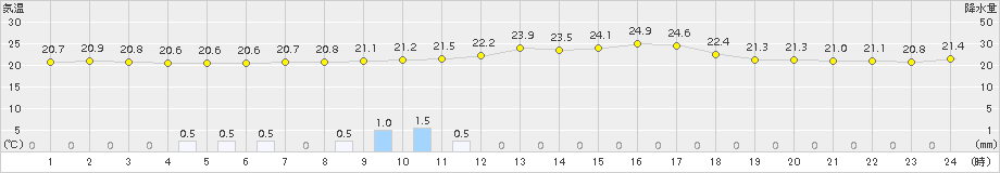 四国中央(>2015年09月25日)のアメダスグラフ