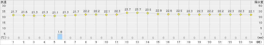 平戸(>2015年09月25日)のアメダスグラフ