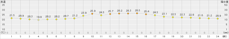 牧之原(>2015年09月25日)のアメダスグラフ