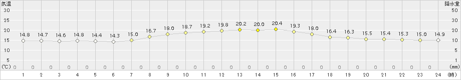 芦別(>2015年09月26日)のアメダスグラフ