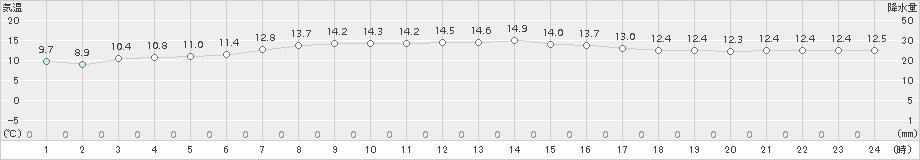 厚床(>2015年09月26日)のアメダスグラフ