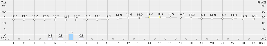 更別(>2015年09月26日)のアメダスグラフ