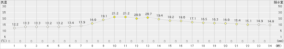 穂別(>2015年09月26日)のアメダスグラフ