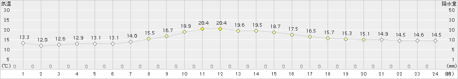 日高(>2015年09月26日)のアメダスグラフ