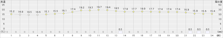 日高門別(>2015年09月26日)のアメダスグラフ