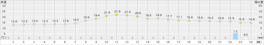 新和(>2015年09月26日)のアメダスグラフ