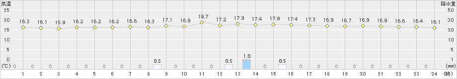 森(>2015年09月26日)のアメダスグラフ