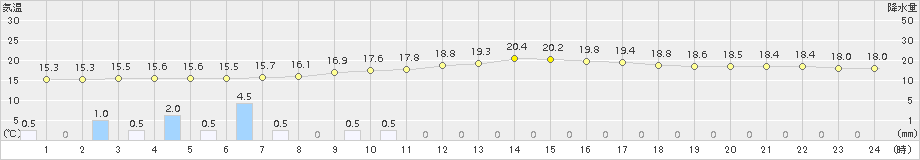 若柳(>2015年09月26日)のアメダスグラフ