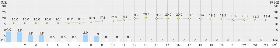 仙台(>2015年09月26日)のアメダスグラフ