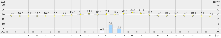 飛島(>2015年09月26日)のアメダスグラフ