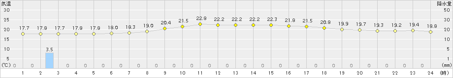 鼠ケ関(>2015年09月26日)のアメダスグラフ