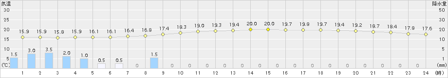 新地(>2015年09月26日)のアメダスグラフ