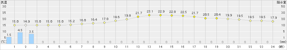 郡山(>2015年09月26日)のアメダスグラフ